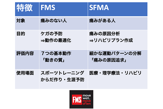 FMS／SFMAについて